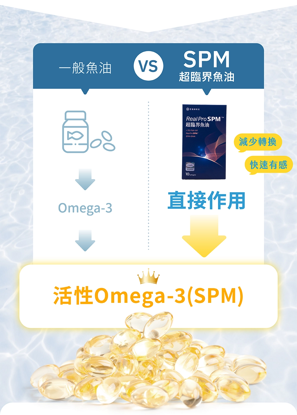 SPM超臨界魚油比起一般魚油減少轉換和損耗,所以可以直接作用